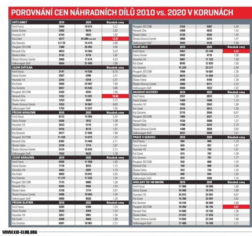 Porovnání cen náhradních dílu 2010 vs 2020